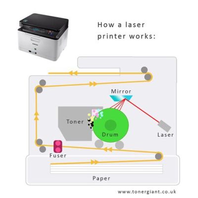 how do laser printers print color: exploring the science behind color reproduction